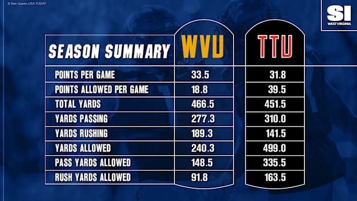 2020 TTU FB Season Summary